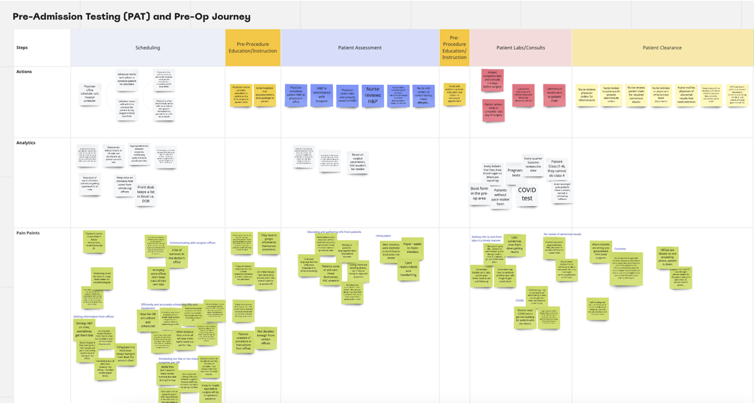 Service blueprint of the Pre-Admission Testing (PAT) and Pre-Op journey, mapping steps, actions, analytics and pain points across scheduling, education, assessment, labs and clearance.